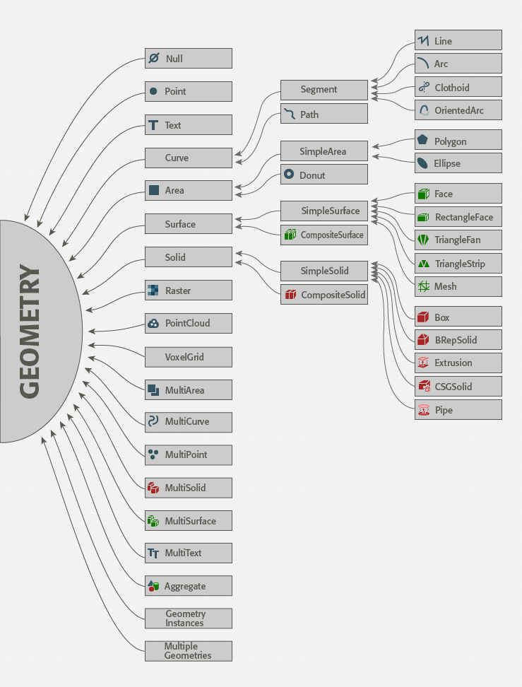 FME Geometry Model 